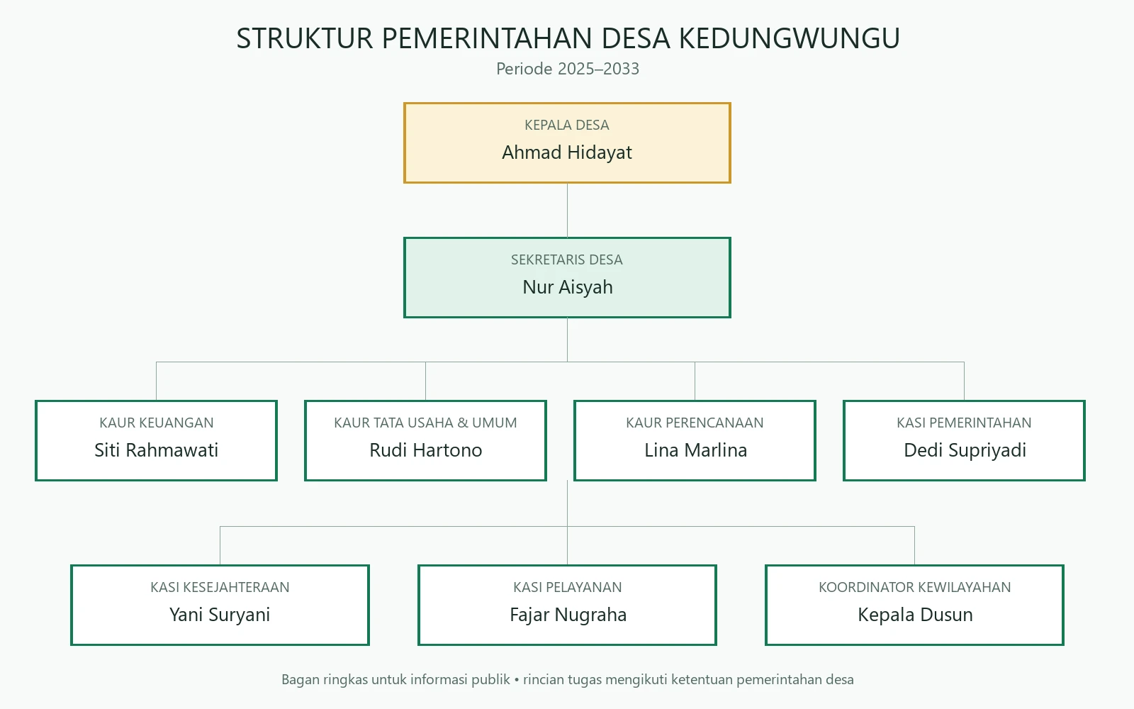 Bagan Struktur Organisasi Desa